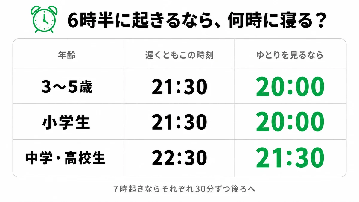 6時半起きの場合の就寝時刻。3〜5歳と小学生は遅くとも21時30分でゆとりを見るなら20時、中学高校生は22時30分と21時30分｜子ども 何時に寝る