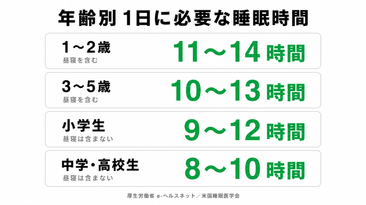 1〜2歳11〜14時間、3〜5歳10〜13時間、小学生9〜12時間、中学高校生8〜10時間と年齢別の必要睡眠時間を並べた表｜子ども 睡眠時間 年齢別