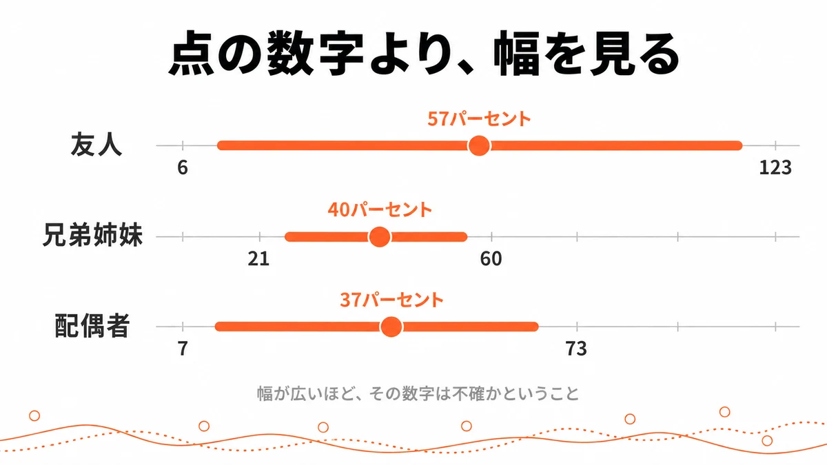 友人57%(信頼区間6〜123%)配偶者37%(7〜73%)兄弟姉妹40%(21〜60%)と、点推定値と95%信頼区間の幅を並べた図|肥満 うつる 研究