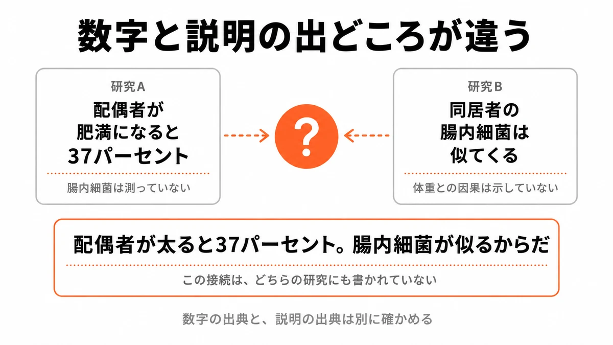 有名な研究から数字だけ借り、説明は別の研究から持ってきて接続してしまう構造を示した図|肥満 腸内細菌 根拠