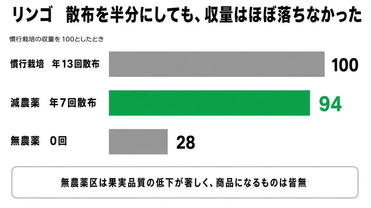 リンゴの試験。慣行100に対し減農薬は94、無農薬は28。散布を13回から7回に減らしても収量はほぼ落ちない|リンゴ 無農薬 減農薬 収量