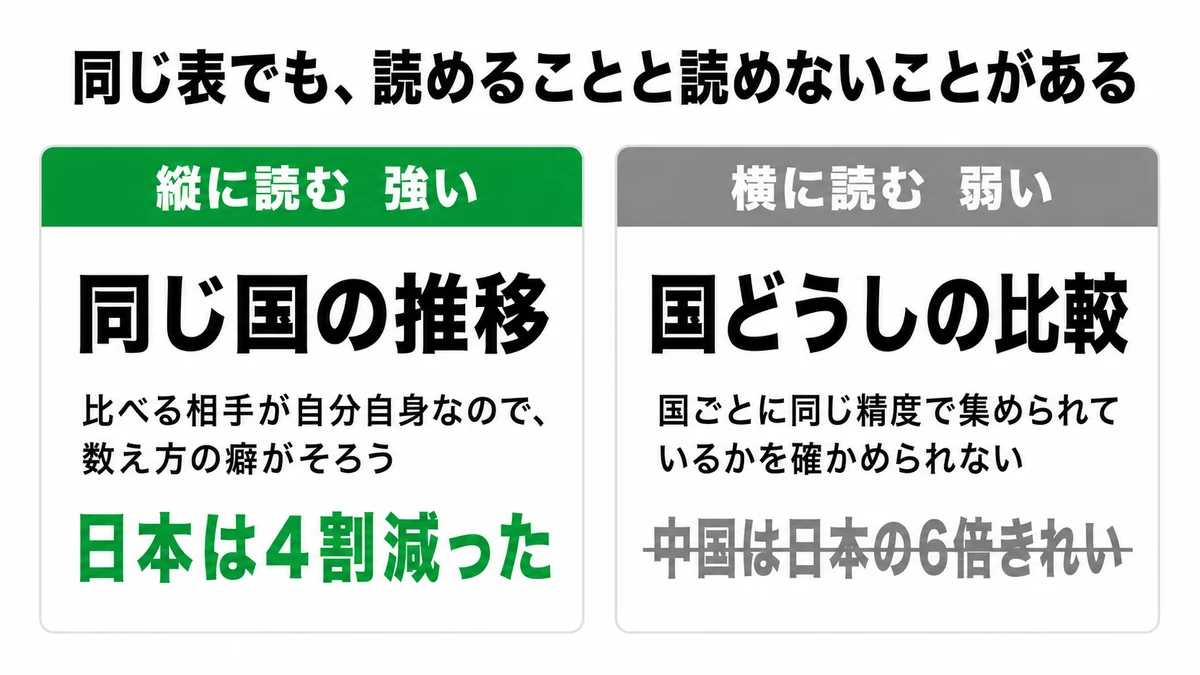 同じ表でも、国どうしを横に比べるのは弱く、同じ国の時間の推移を縦に比べるほうが強いことを示した図|FAOSTAT 農薬 データ 比較 限界