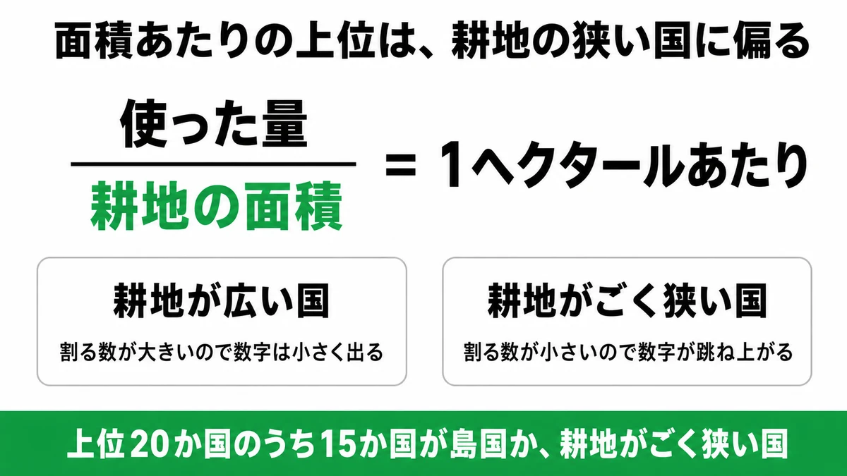 上位20か国のうち15か国が島国や都市国家。耕地が狭いと1ヘクタールあたりの数字が跳ね上がる仕組みを示した図|農薬 使用量 面積あたり 分母