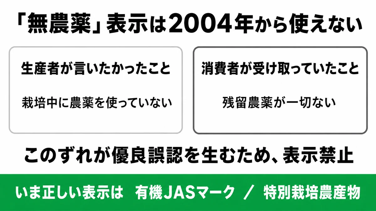 「無農薬」表示が2004年に禁止された理由。生産者の意味と消費者の受け取り方がずれていたことを示した図|無農薬 表示 禁止 特別栽培農産物