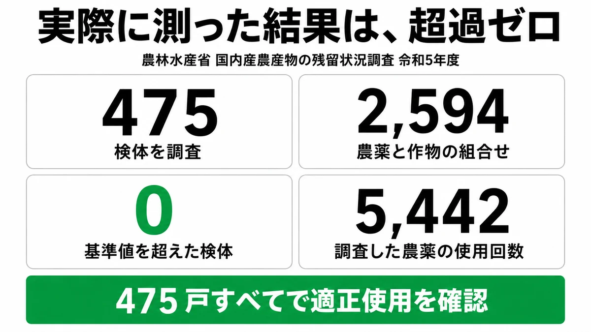 令和5年度の農薬残留調査。475検体・のべ2594の組合せを調べて基準値超過はゼロだった結果を示した図|農薬 残留 調査 基準値 超過ゼロ