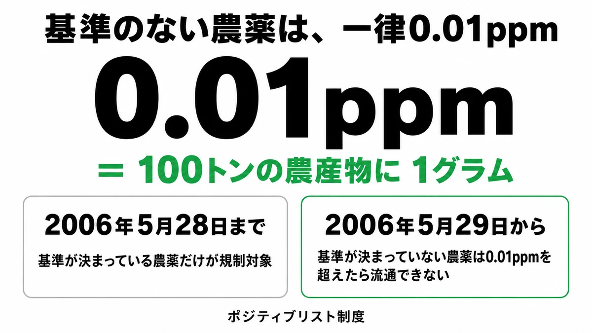ポジティブリスト制度の一律基準0.01ppmは100トンの農産物に1グラムに相当することを示した図|ポジティブリスト制度 一律基準 0.01ppm