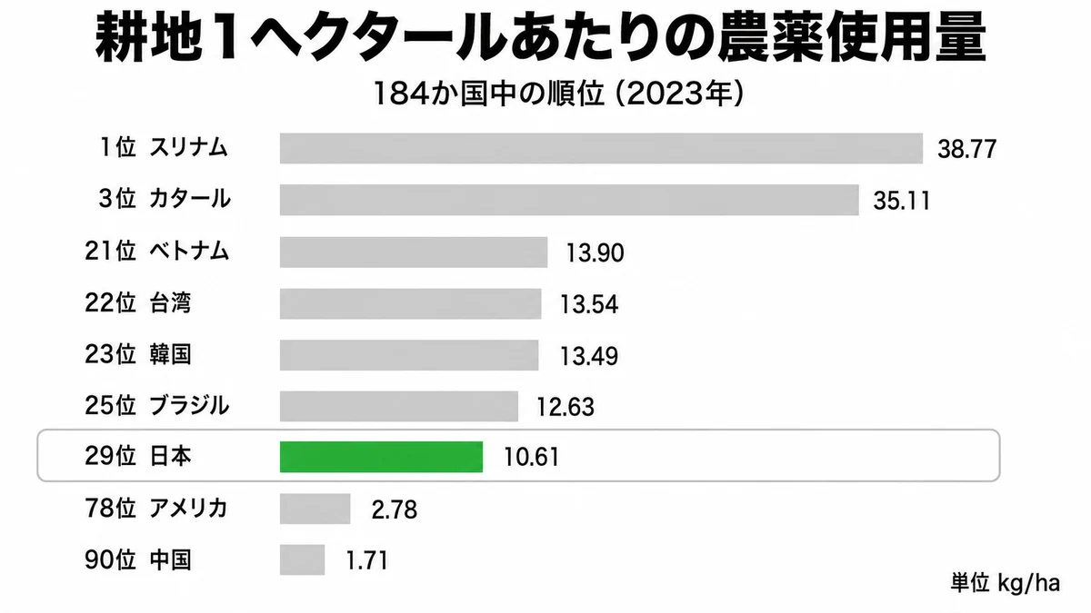 耕地1ヘクタールあたりの農薬使用量。日本は10.61kgで184か国中29位、1位のスリナムは38.77kgと3倍以上ある|農薬 使用量 世界一 順位