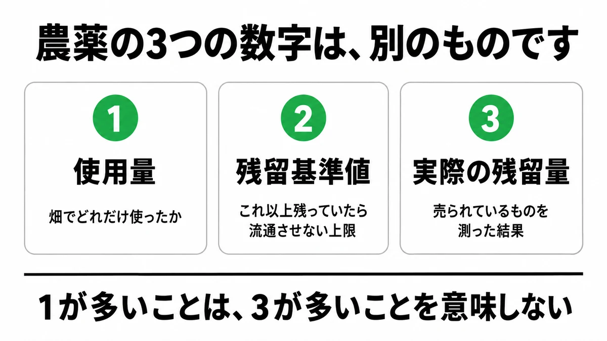 使用量・残留基準値・実際の残留量という3つの数字が別物であることを示した図|農薬 使用量 残留基準値 違い