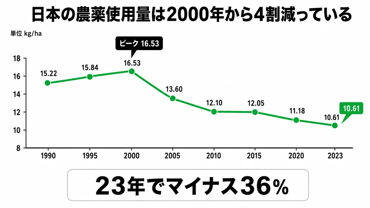 日本の面積あたり農薬使用量の推移。2000年の16.53kgをピークに2023年は10.61kgまで約4割減っている折れ線グラフ|日本 農薬 使用量 推移 減少