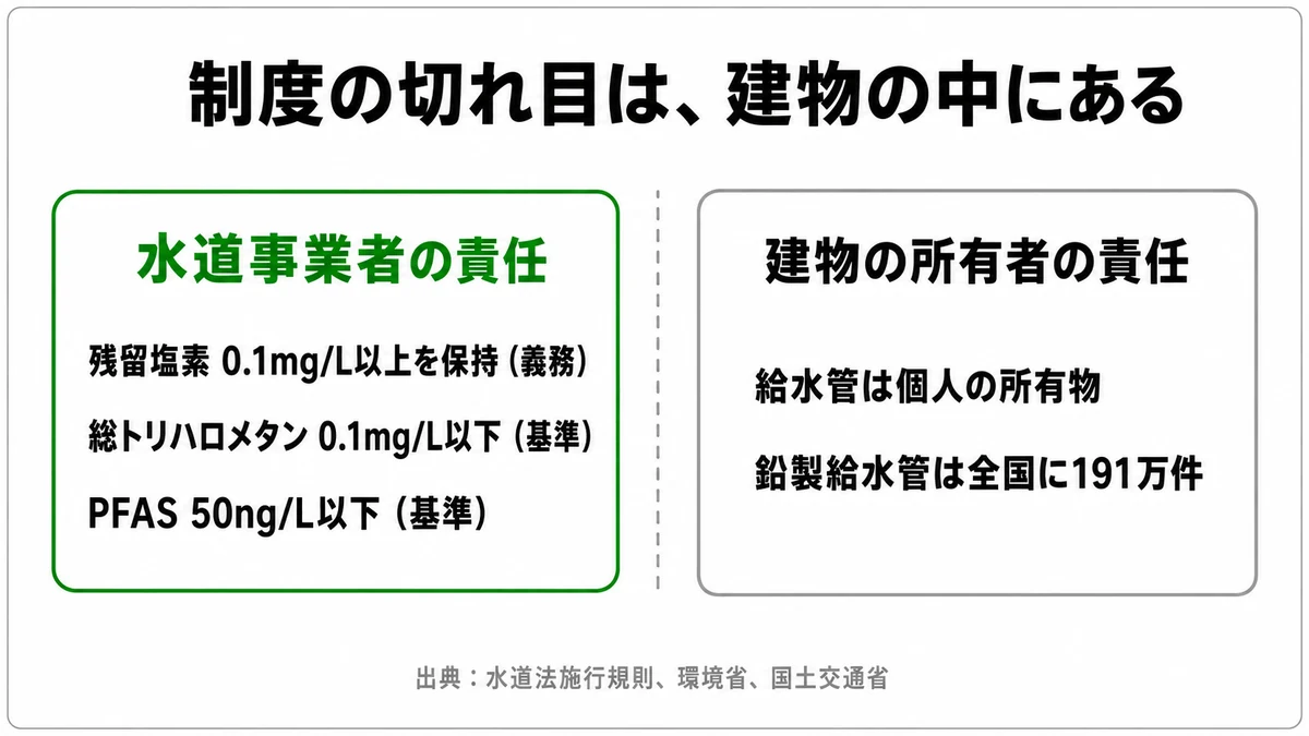 残留塩素の下限は法令義務で上限は目標値のみであること、給水装置が個人所有物であることを示した制度の切れ目の図｜浄水器 検討 理由