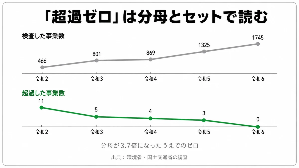 PFASの超過事業数が11から0に減る一方で検査実施事業数が466から1745に増えたことを並べて示した図｜PFAS 超過 事業数 推移