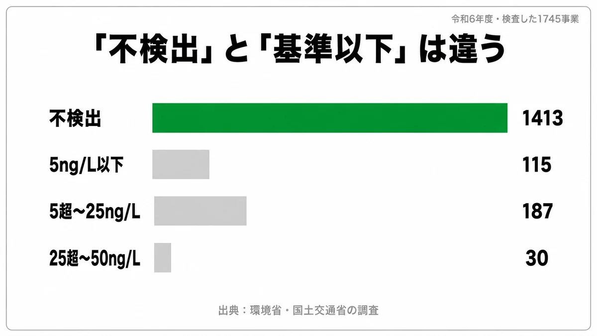 令和6年度に検査した1745事業のうち不検出が1413事業、5から25ng/Lが187事業、25から50ng/Lが30事業だったことを示した分布図｜PFAS 水道水 検出状況