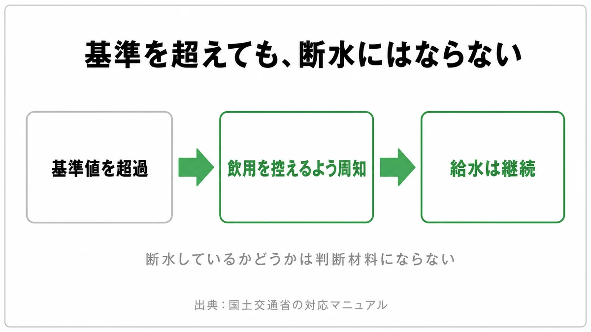 PFAS基準超過時の標準的な対応が給水停止ではなく給水継続と飲用を控える周知であることを示した流れ図｜PFAS 基準超過 対応
