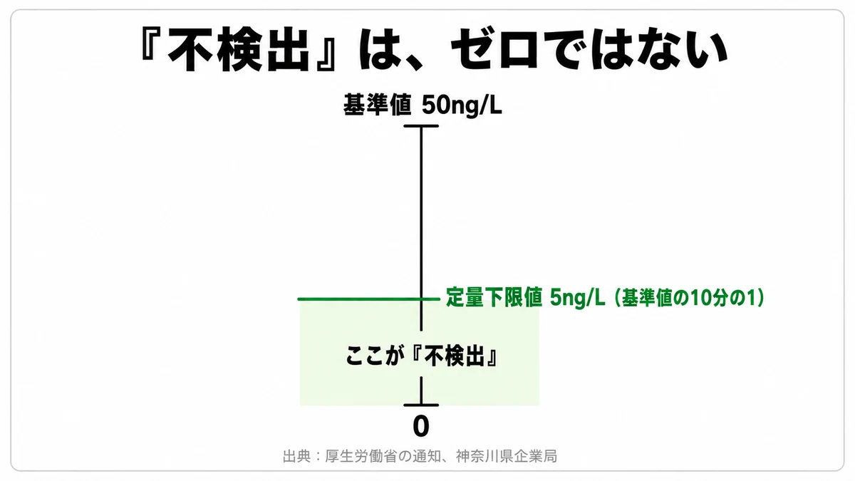 水質検査の「不検出」が定量下限値未満を意味し、その定量下限値は原則として基準値の10分の1に設定されることを示した図｜PFAS 不検出 意味