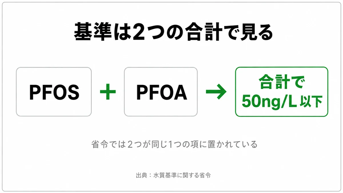 PFOSとPFOAが省令の同じ項にまとめられ、基準値は2物質の合算値であることを示した図｜PFOS PFOA 合算値 基準