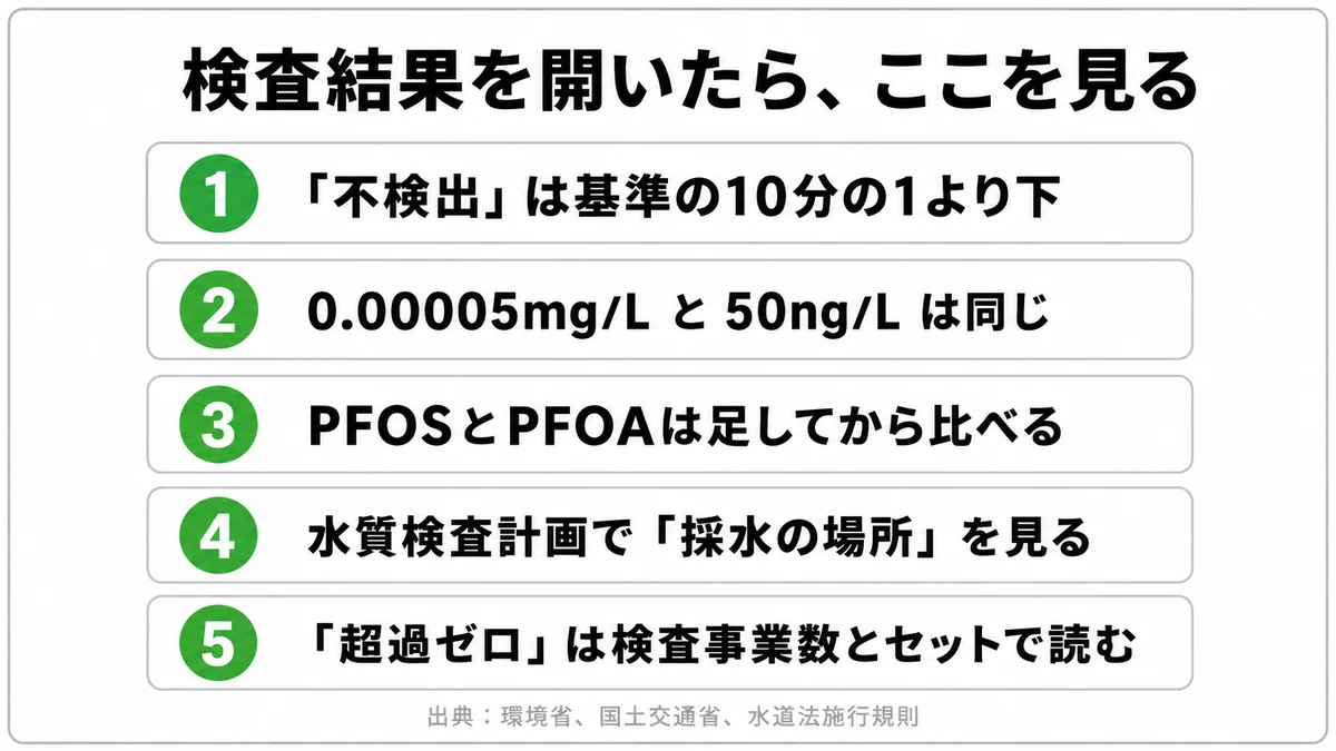 不検出の読み替え、単位の換算、合算値、採水の場所の確認、分母とセットで読むという五つの手順を示した図｜PFAS 検査結果 読み方