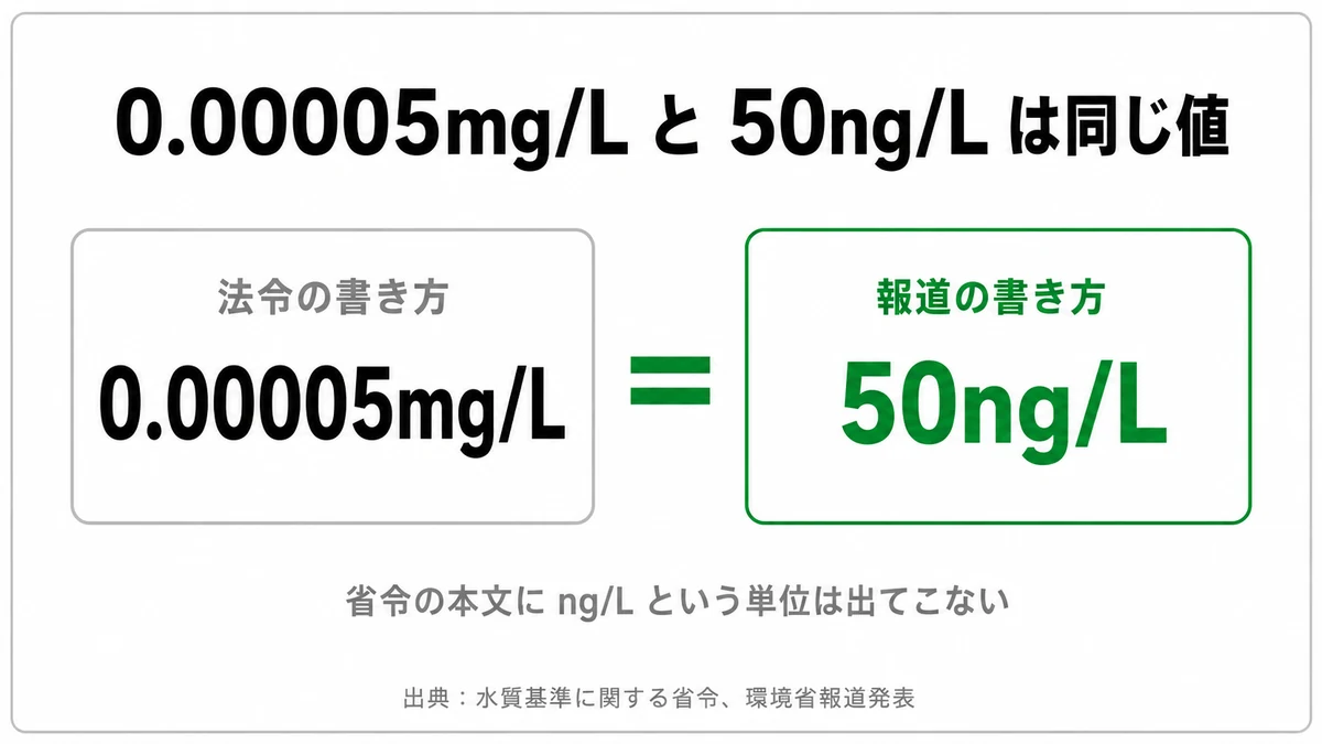 法令本文の0.00005mg/Lと報道の50ng/Lが同じ値であることを示した単位換算の図｜PFAS 基準値 ng/L mg/L
