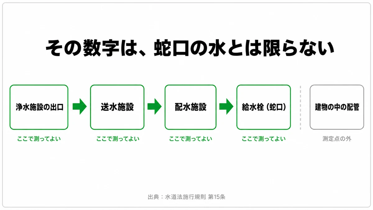 PFASの採水地点が浄水施設の出口・送水施設・配水施設・給水栓のいずれでもよく、公表値が自宅の蛇口の水とは限らないことを示した図｜PFAS 水質検査 採水地点