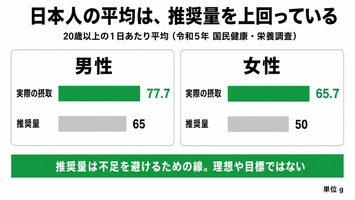 日本人の20歳以上のたんぱく質摂取量の平均は男性77.7g・女性65.7gで、推奨量の65g・50gを上回っている棒グラフ｜たんぱく質 必要量 平均
