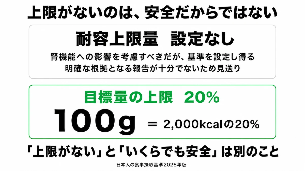 たんぱく質の耐容上限量は根拠不足で設定見送りとなり目標量の上限20%エネルギーが実質的な天井になっていることを示した図｜たんぱく質 上限 摂りすぎ