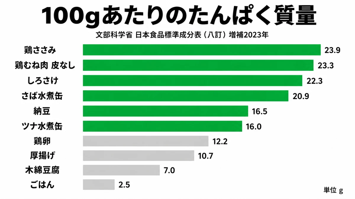 主な食品100gあたりのたんぱく質量。鶏むね23.3g、納豆16.5g、卵12.2g、ごはん2.5gの比較表｜たんぱく質 多い 食品