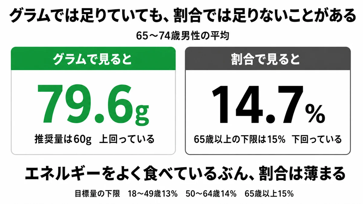 たんぱく質はグラムでは足りていても食事全体に占める割合で見ると65歳以上の男性が下限15%を下回っていることを示した図｜たんぱく質 目標量 割合 高齢者