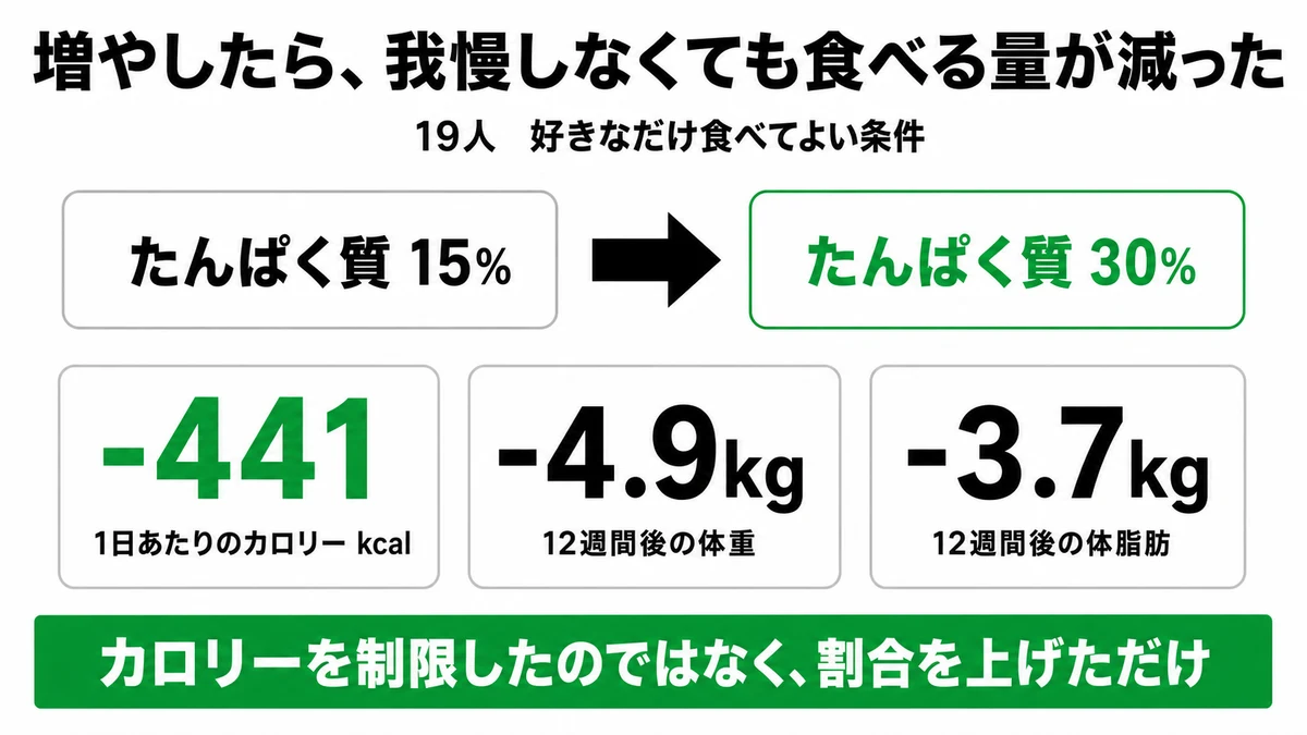 たんぱく質の割合を15%から30%に上げただけで自然に1日441kcal減り12週間で体重4.9kg減ったことを示す図｜たんぱく質 満腹感 食べ過ぎ