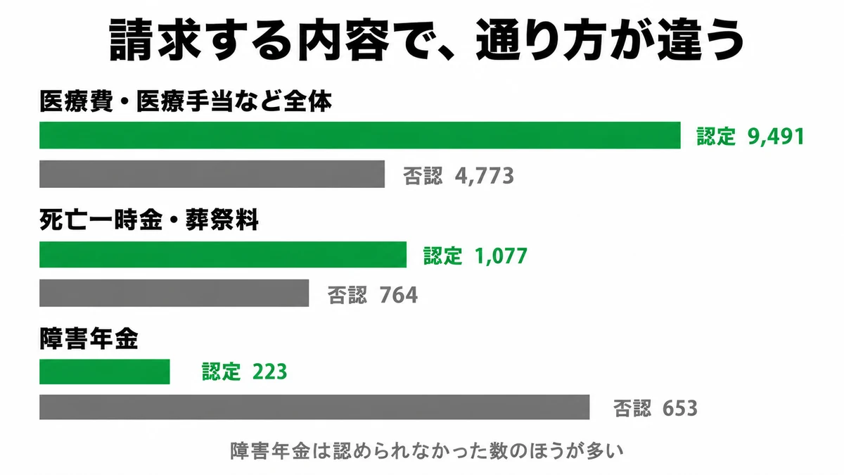 救済制度は請求内容によって認定と否認の比率が大きく違うことを示した比較図｜予防接種健康被害救済制度 認定