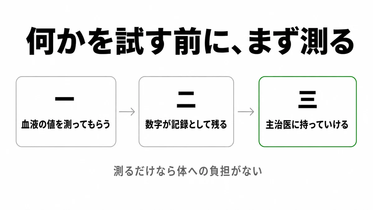 何かを試す前にまず血中の値を測り、数字を主治医に持っていく流れを示した図｜コロナワクチン後遺症 検査