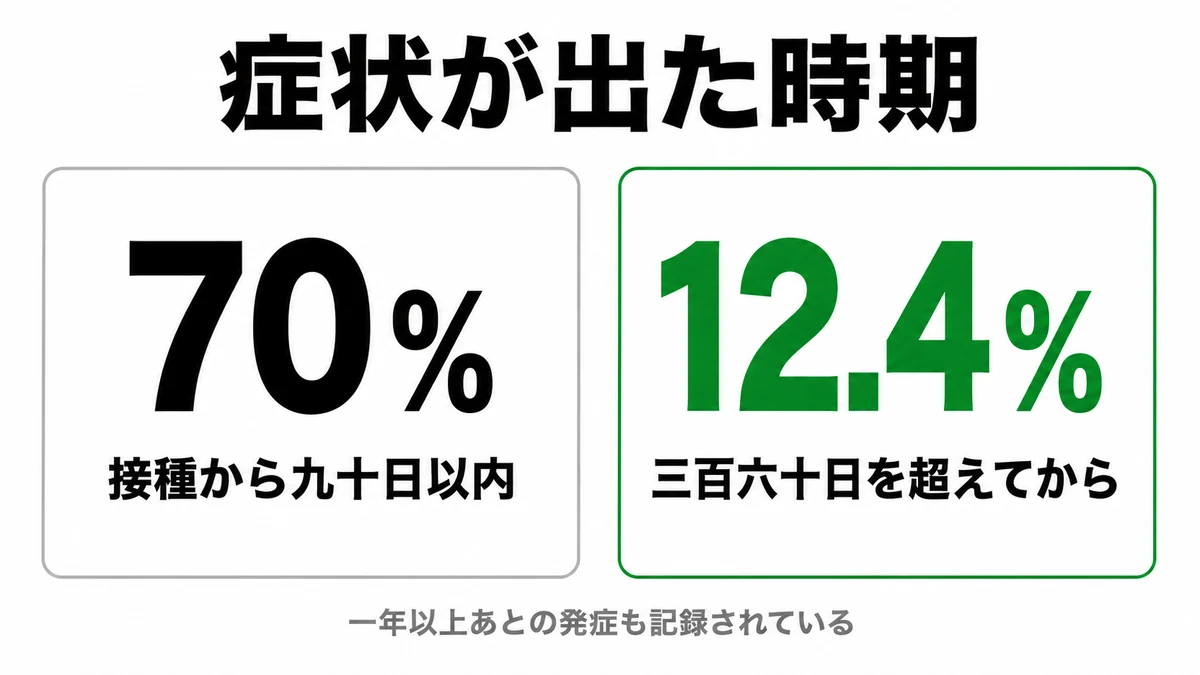 接種後の発症時期は70%が90日以内だが12.4%は360日超であることを示した図｜コロナワクチン後遺症 発症時期