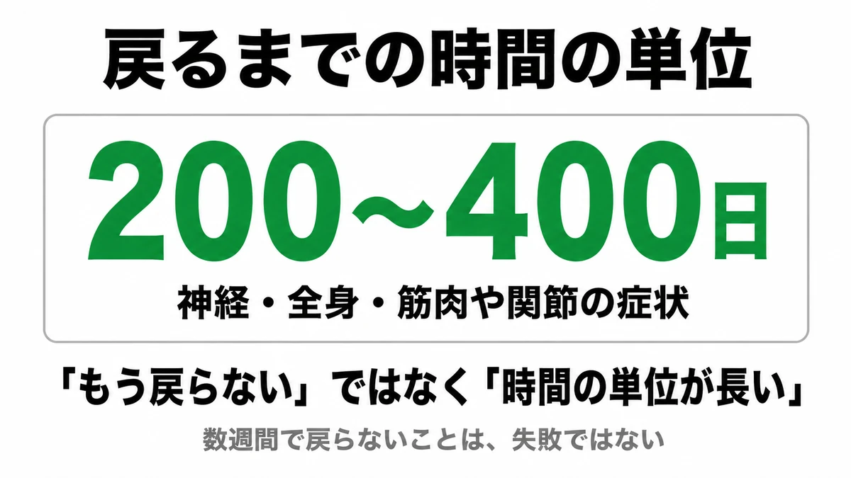 神経・全身・筋骨格の症状は回復までに200〜400日以上かかることを示した図｜コロナワクチン後遺症 回復期間