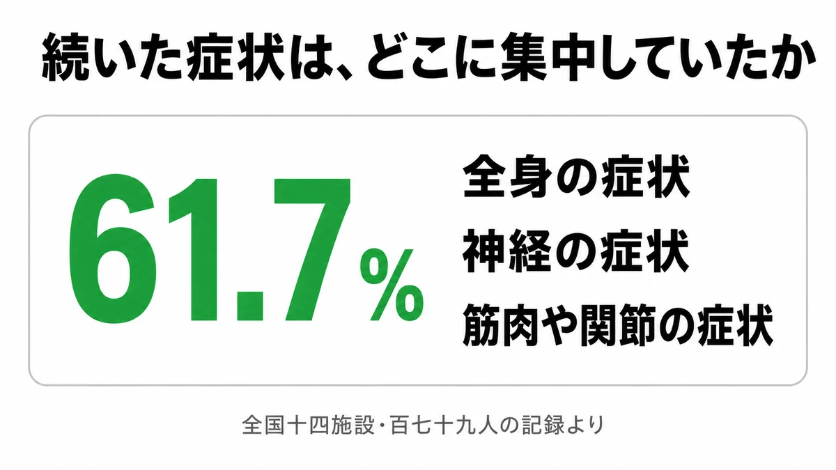 接種後に続く症状の61.7%が全身・神経・筋骨格に集中していることを示した内訳図｜コロナワクチン後遺症 症状