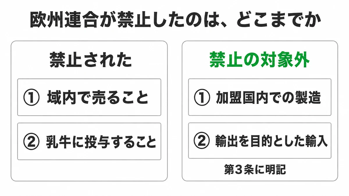 EU理事会決定1999/879/ECが禁止した範囲。域内での上市と乳牛への投与は禁止、加盟国内での製造と第三国への輸出を目的とした輸入は第3条で対象外｜EU rbST 禁止 範囲
