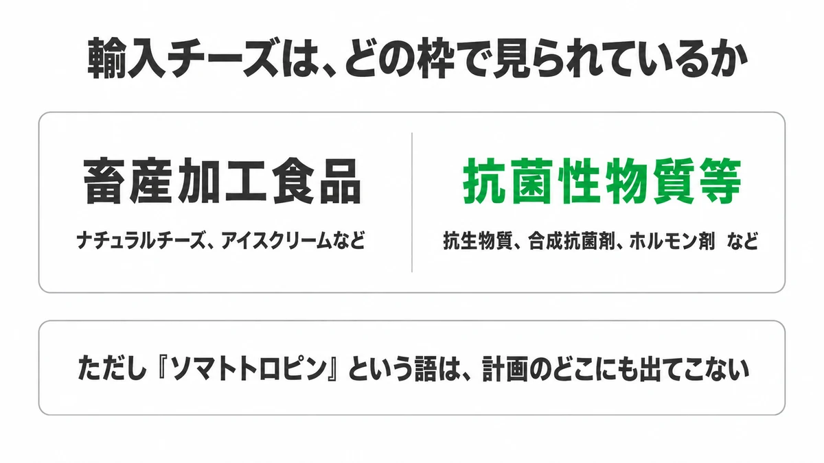 輸入食品モニタリング計画には牛乳・乳製品という区分がなく、チーズとアイスクリームは畜産加工食品に入る。抗菌性物質等の例にホルモン剤はあるが、ソマトトロピンの語は計画のどこにもない｜輸入乳製品 モニタリング 検査