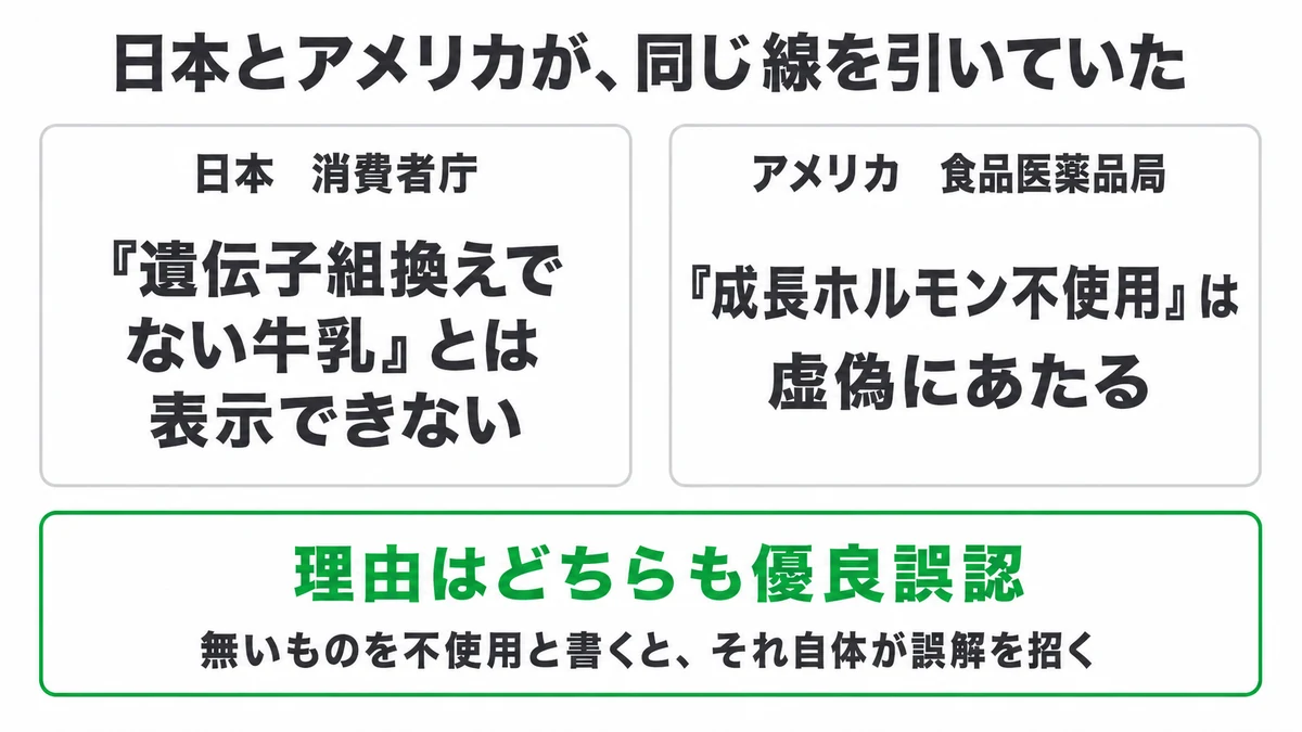 日本と米国が同じ線を引いている。日本は食品表示基準Q&Aで遺伝子組換えでない牛乳という表示はできないとし、米国FDAはbST不使用は虚偽としている。理由はどちらも優良誤認｜牛乳 不使用表示 優良誤認