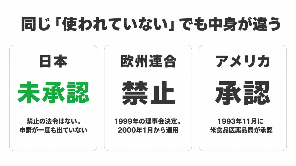 日本・EU・アメリカのrbSTの扱いの違い。日本は禁止の法令がなく申請自体が出ていない未承認、EUは1999年の理事会決定で法的に禁止、アメリカは1993年にFDAが承認して使用されている｜rbST 日本 未承認