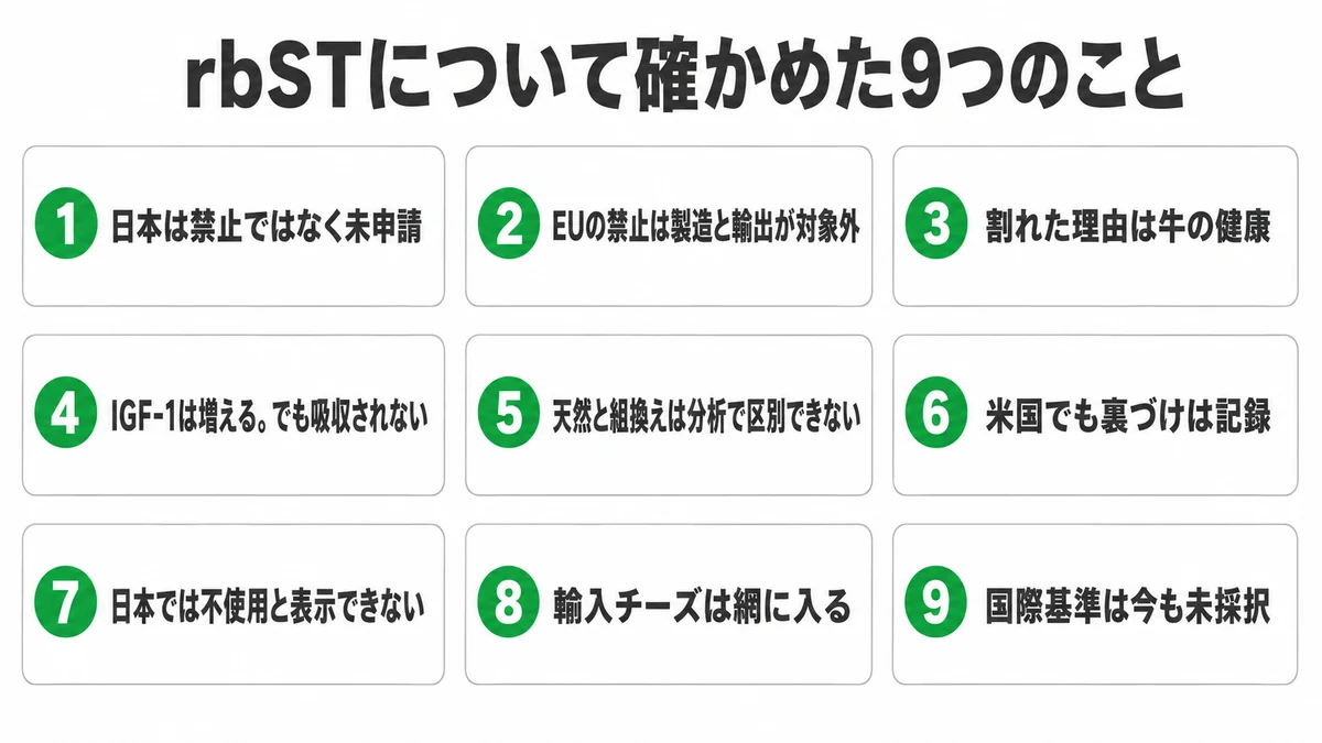 牛乳の成長ホルモンrbSTについて確かめた9項目のチェックリスト。日本は禁止ではなく未申請、EUの禁止は製造と輸出が対象外、判断が割れた理由は牛の健康、天然と注射は分析で区別できない、日本では不使用と表示できない｜rbST 牛成長ホルモン 牛乳