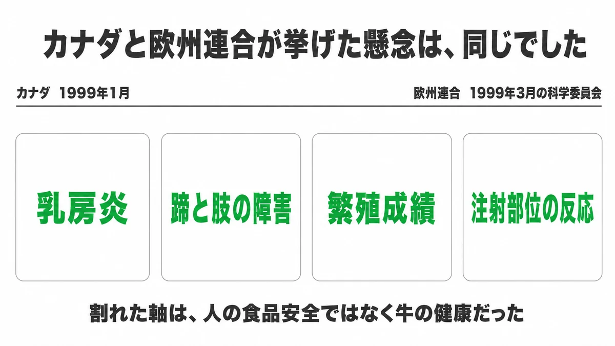 カナダとEUが挙げた懸念が一致している。乳房炎の増加、蹄と肢の障害、繁殖成績の低下、注射部位の重い反応の4項目がどちらの資料にも並ぶ。人の食品安全ではなく動物福祉が判断の軸だった｜rbST 動物福祉 乳房炎