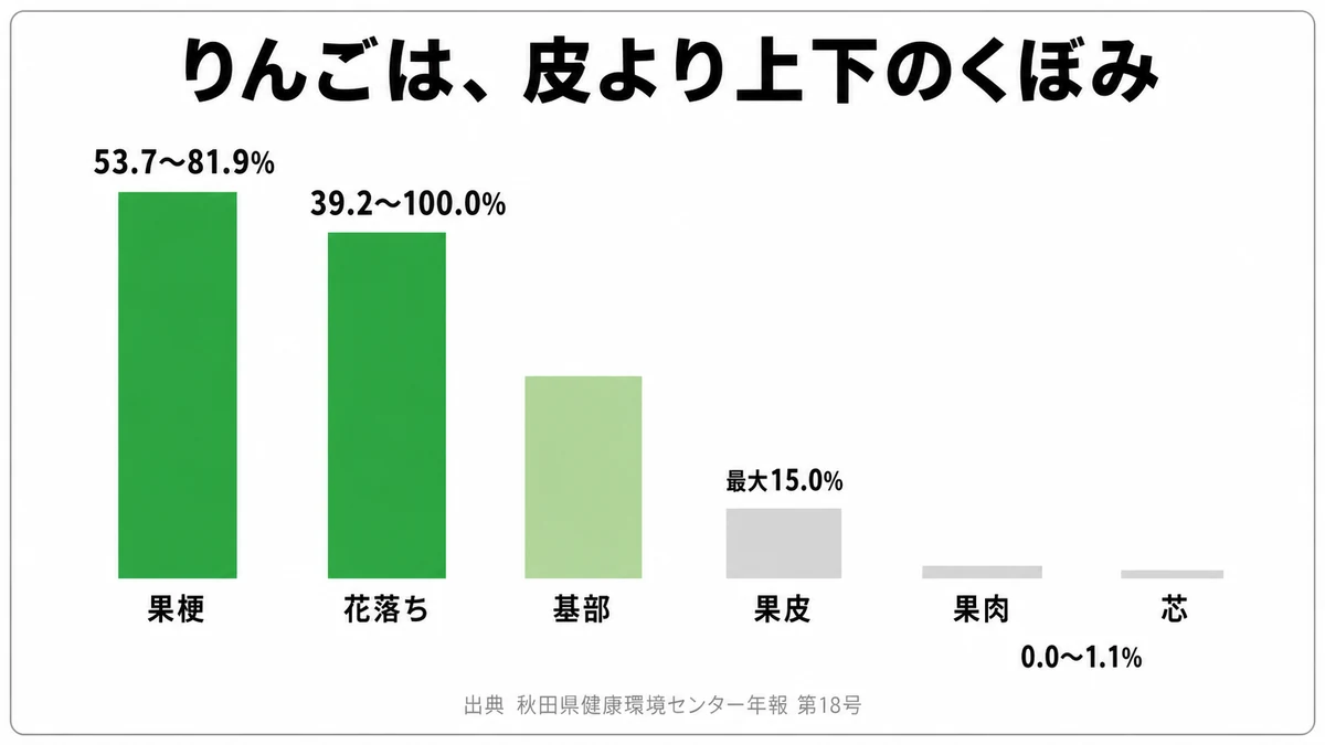 りんごの果梗・基部・果皮・果肉・芯・花落ちの6部位で残留農薬の分布比が大きく違うことを示した図|りんご 農薬 皮