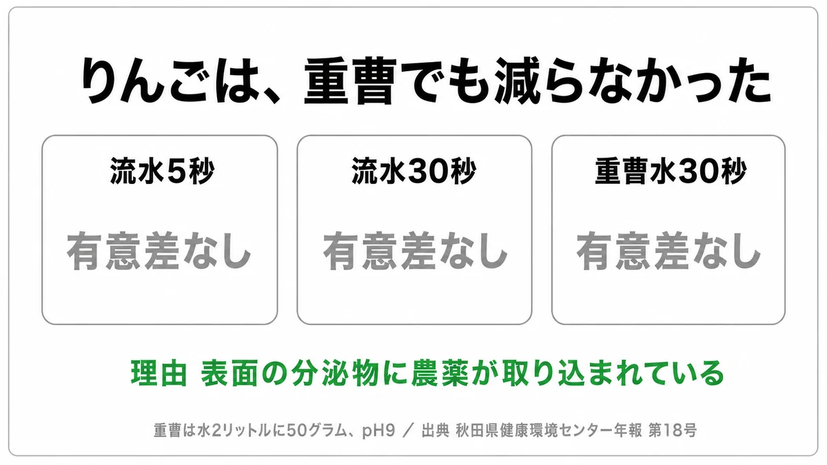 りんごは流水洗浄でも重曹洗浄でも有意な減少が見られなかったことと、その理由がブルームなど表面の分泌物であることを示した図|りんご 重曹 洗う