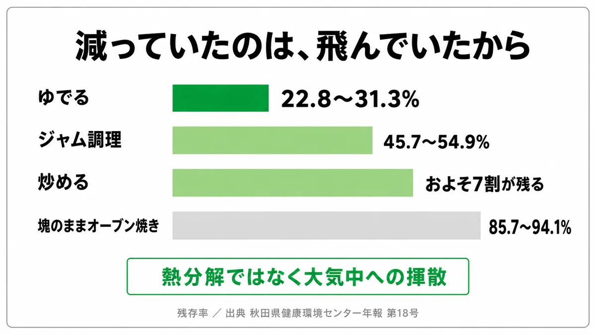 加熱で残留農薬が減る主な要因が熱分解ではなく大気中への揮散であることを、ゆで汁の測定結果とあわせて示した図|農薬 加熱 減る 理由