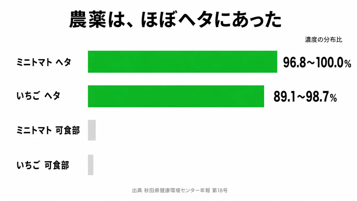 ミニトマトといちごの残留農薬がヘタに96.8から100パーセント集中していることを示した図|ミニトマト いちご ヘタ 農薬