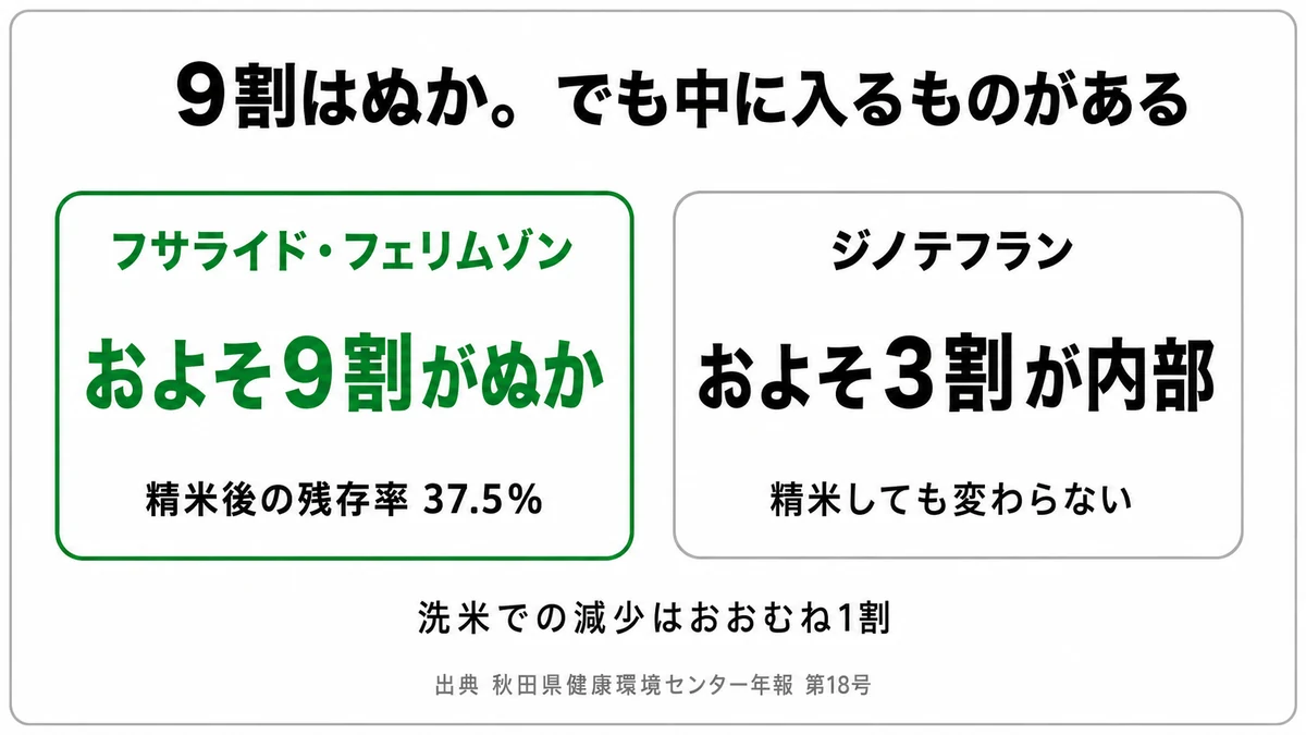 玄米の残留農薬のおよそ9割がぬかに分布する一方、ジノテフランは3割が内部にあり精米しても減らないことを示した図|玄米 農薬 精米