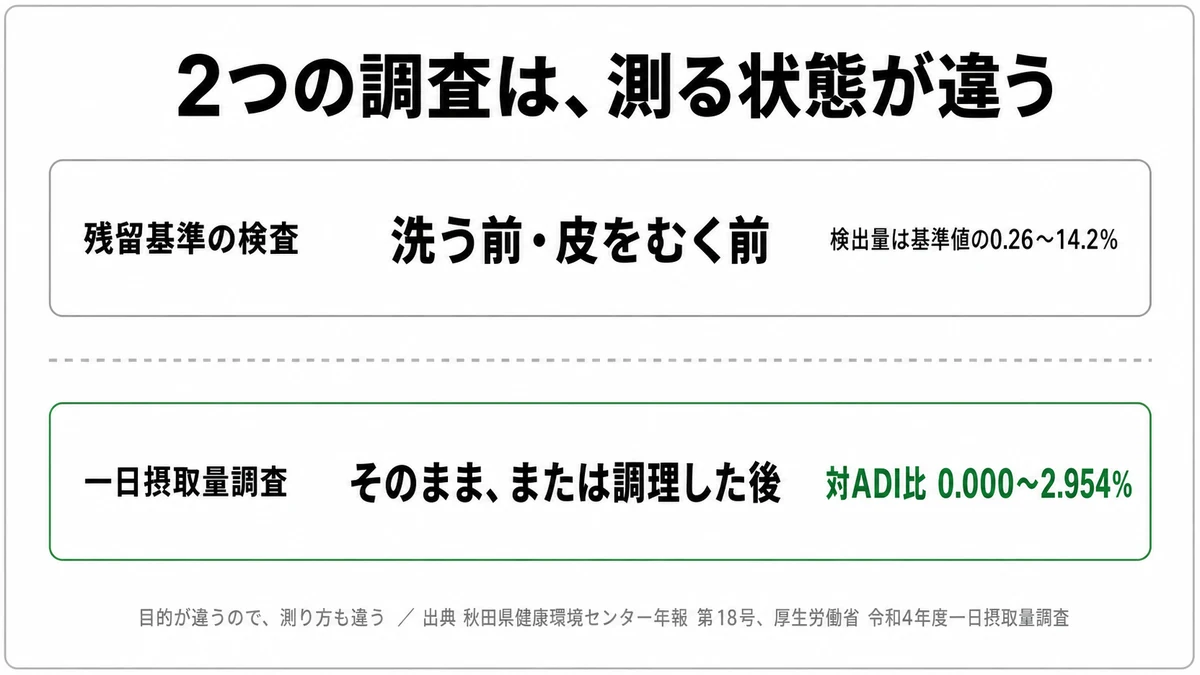 残留基準の検査は調理前、一日摂取量調査は調理後で測っており目的が違うことを対比した図|残留農薬 基準値 摂取量