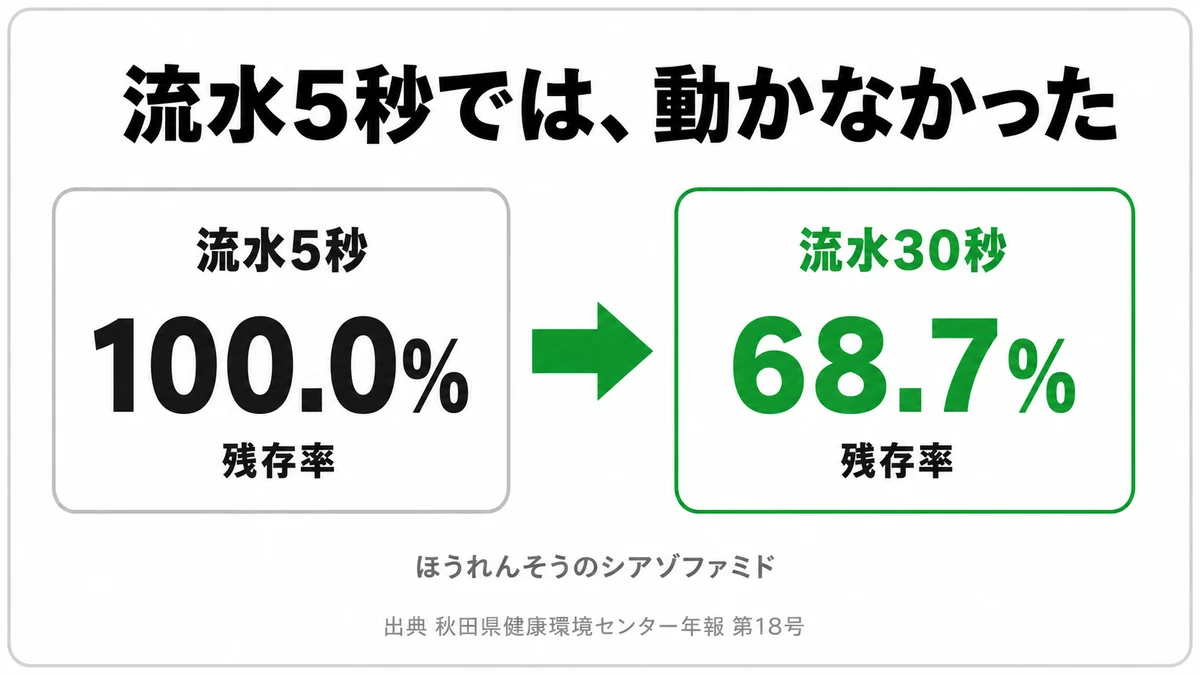 ほうれんそうの流水洗浄が5秒では残存率100パーセント、30秒で68.7パーセントに下がったことを示した図|野菜 洗い方 時間