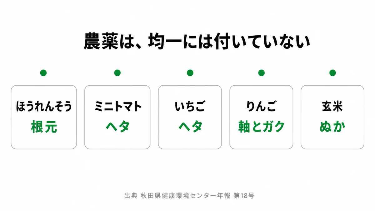 ほうれんそう・ミニトマト・いちご・りんご・玄米のどこに残留農薬が偏っているかを部位ごとに示した図|残留農薬 どこに付いている