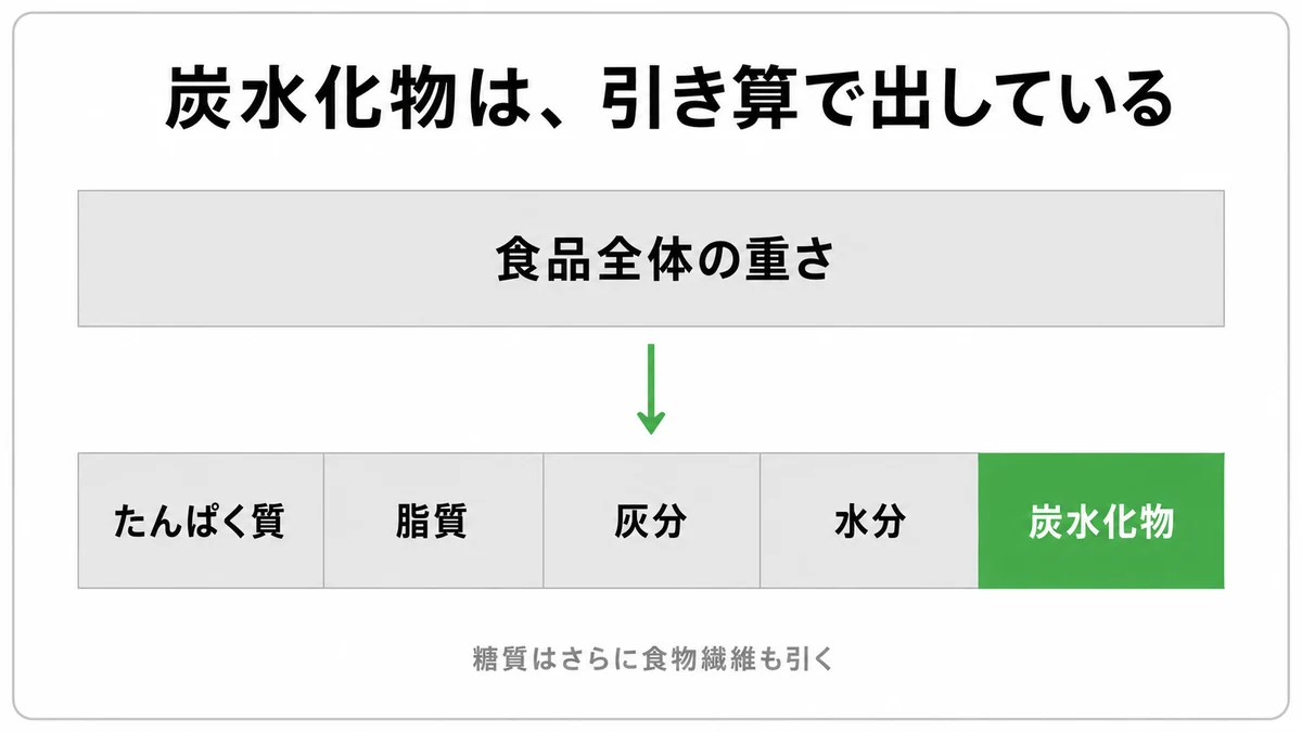 炭水化物が食品全体の重さからたんぱく質・脂質・灰分・水分を引いて求められることを示した図｜栄養成分表示