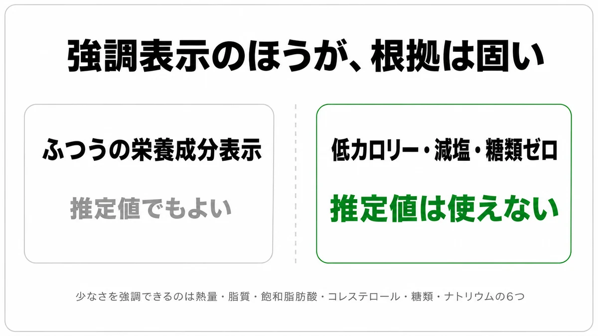 低カロリーや減塩などの強調表示をする場合は推定値が使えず、定められた方法で測った値だけを表示できることを示した図｜栄養成分表示 強調表示