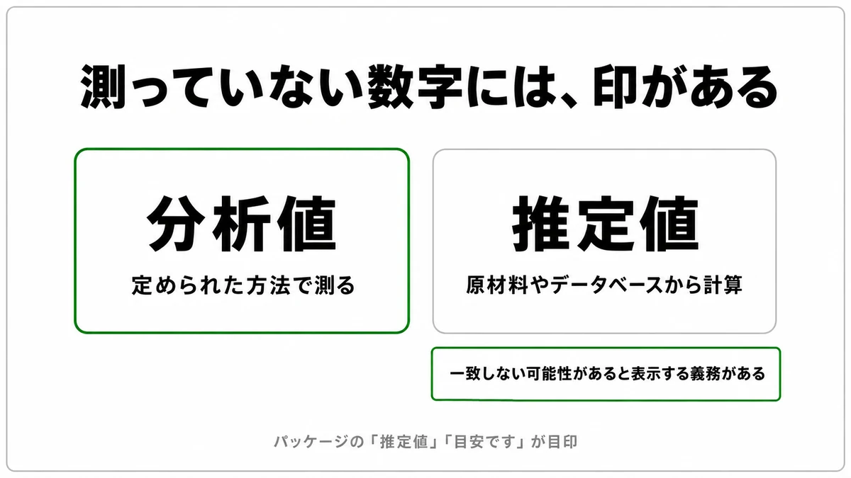 定められた方法で測る分析値と、原材料から計算する推定値の違い。推定値には一致しない可能性を示す表示義務があることを示した図｜栄養成分表示