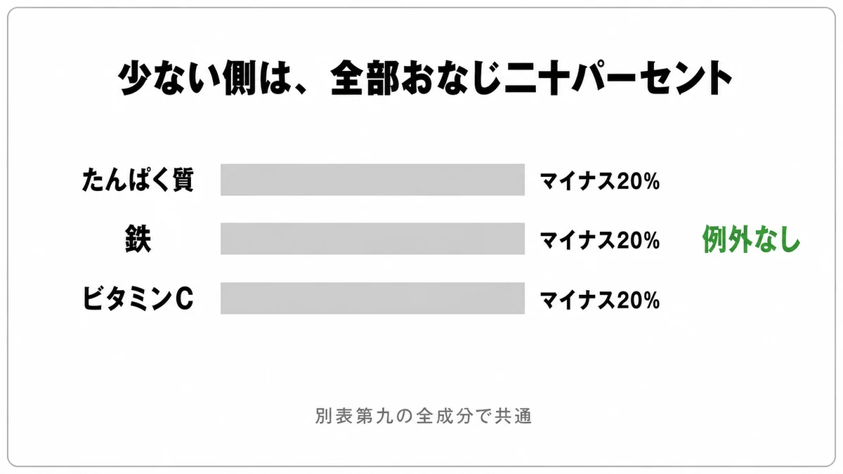 たんぱく質も鉄もビタミンCも、少ない側の許容差はすべてマイナス20%で例外なく揃っていることを示した図｜栄養成分表示 許容差